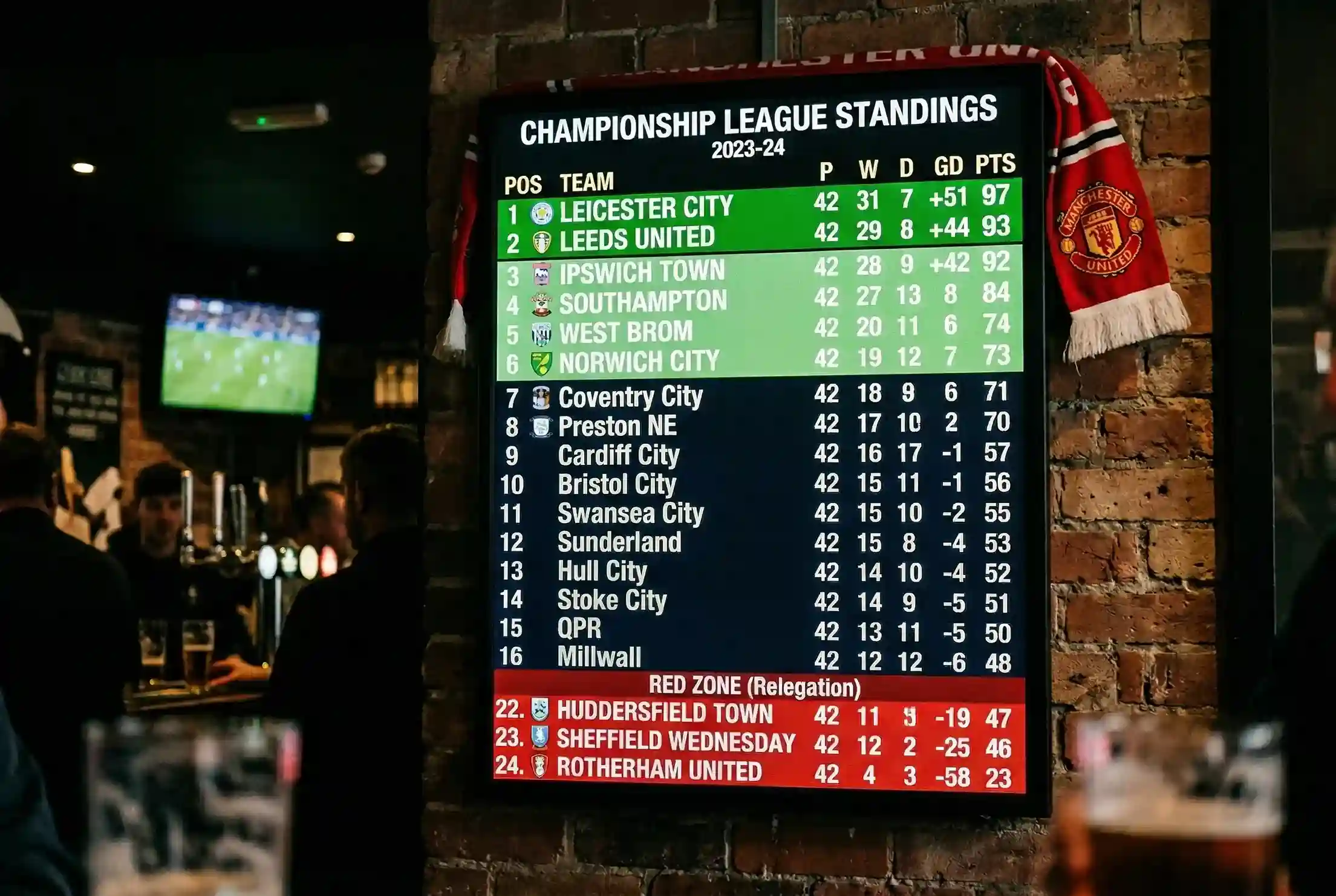 Voetbal competitie ranglijst met promotie en degradatie zones gemarkeerd